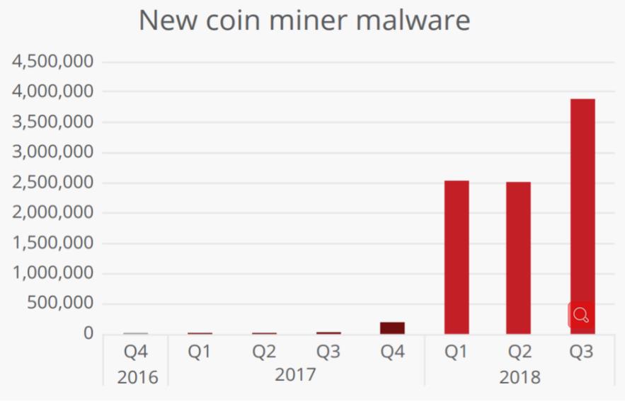 McAfee：加密开采恶意软件在2018年增长了400%