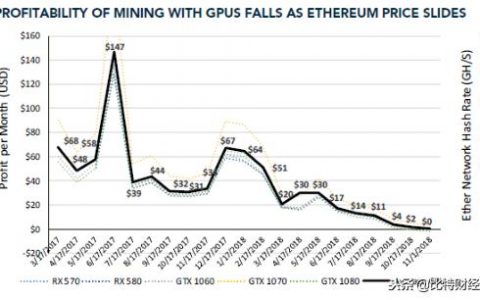 新研究表明：以太坊GPU挖矿收益率大幅下降