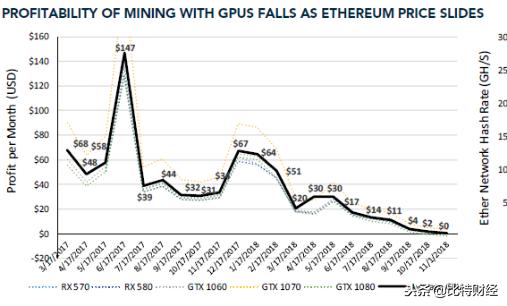 新研究表明：以太坊GPU挖矿收益率大幅下降