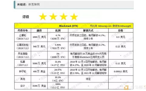 Blockstack：去中心化下一代新互联网