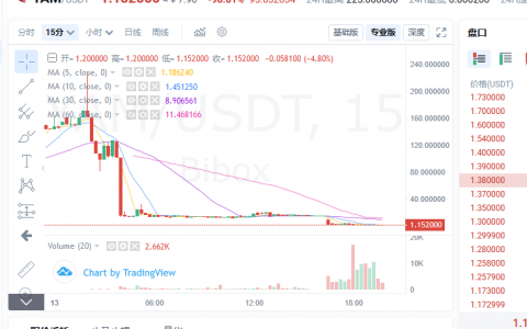 DEFI热潮之下的风险：YAM暴涨之后，两天几近归零