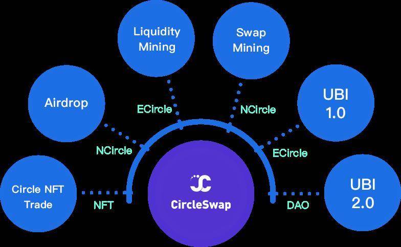 CircleSwap：火币生态链 HECO 首个轻社交去中心化 DeFi 协议