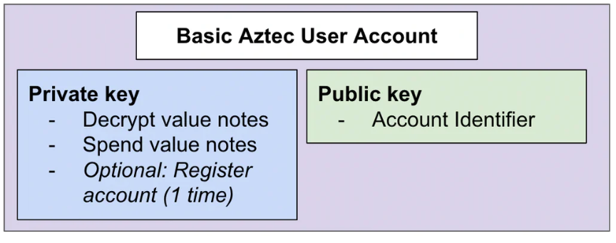 Aztec.network二层隐私协议产品分析