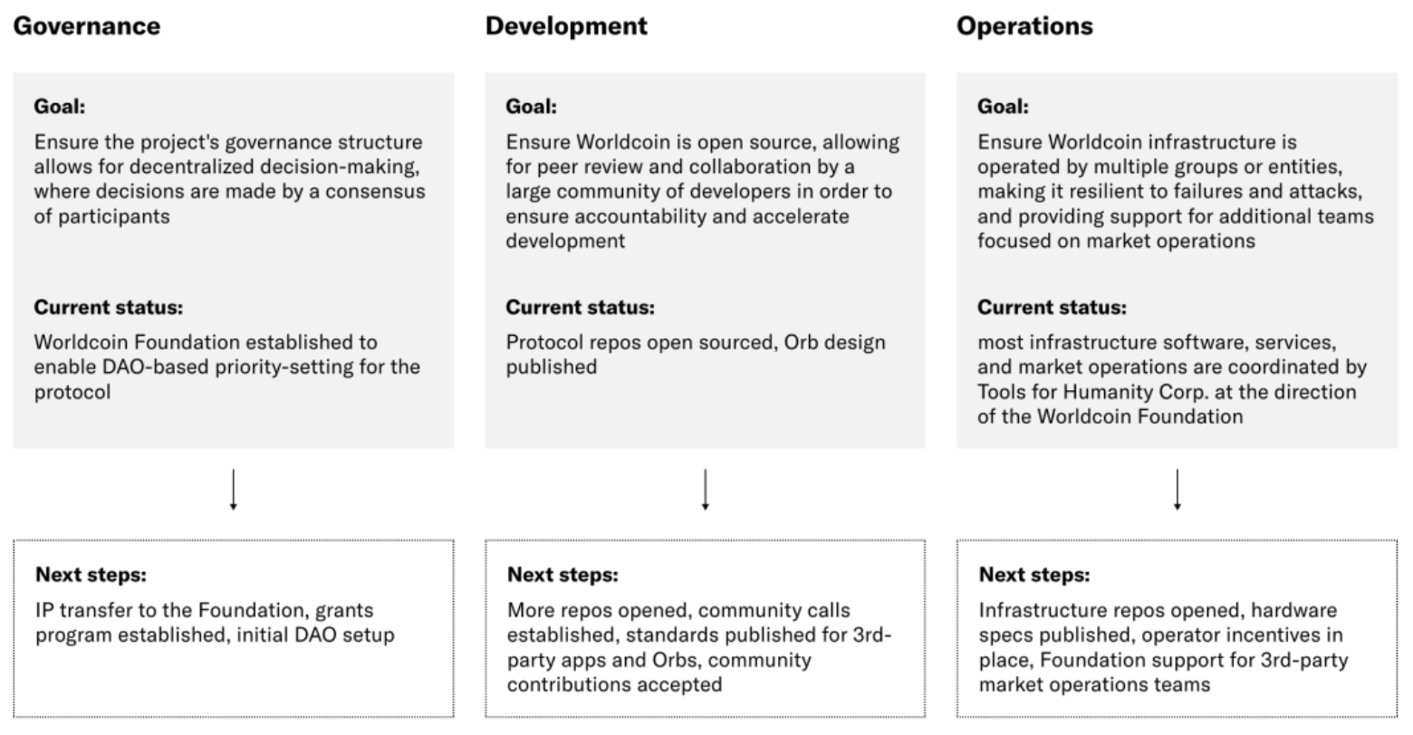 OpenAI创始人要向10亿人空投的 @worldcoin 是什么？
