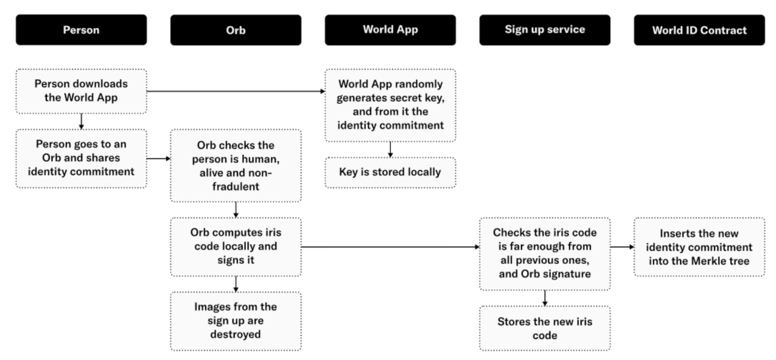 OpenAI创始人要向10亿人空投的 @worldcoin 是什么？